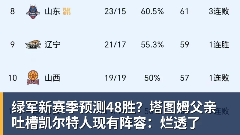 NBA下注绿军新赛季预测48胜？塔图姆父亲吐槽凯尔特人现有阵容：烂透了