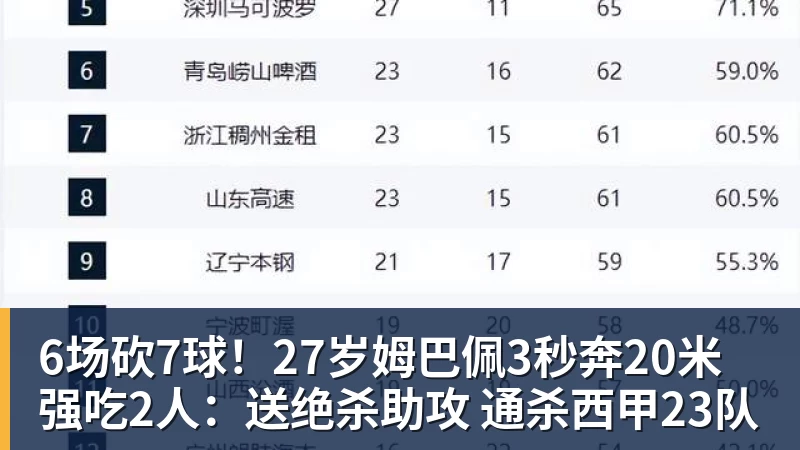 6场砍7球！27岁姆巴佩3秒奔20米强吃2人：送绝杀助攻 通杀西甲23队