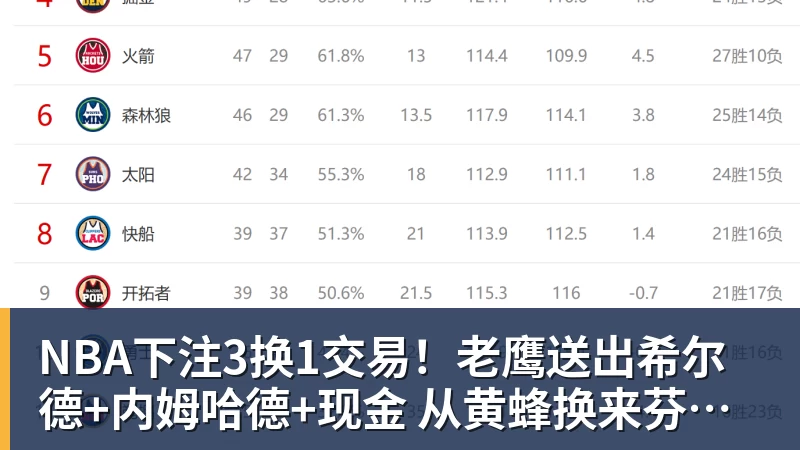 NBA下注3换1交易！老鹰送出希尔德+内姆哈德+现金 从黄蜂换来芬尼史密斯