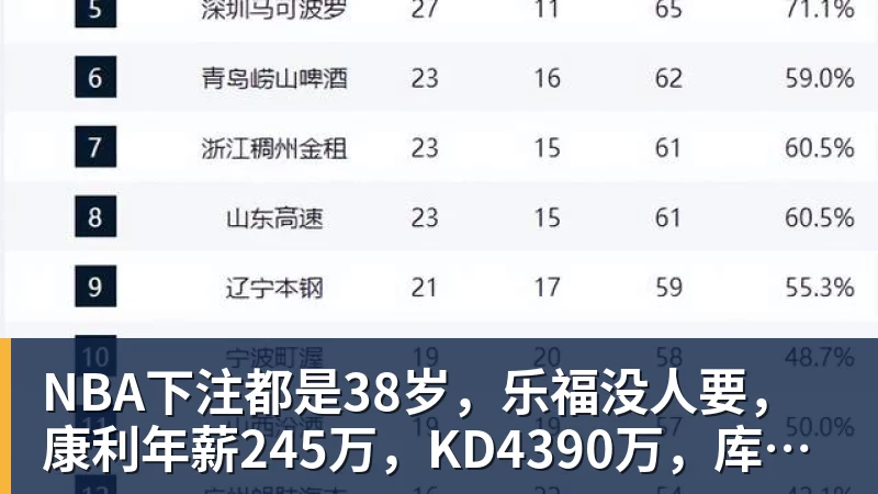 NBA下注都是38岁，乐福没人要，康利年薪245万，KD4390万，库里太狠了